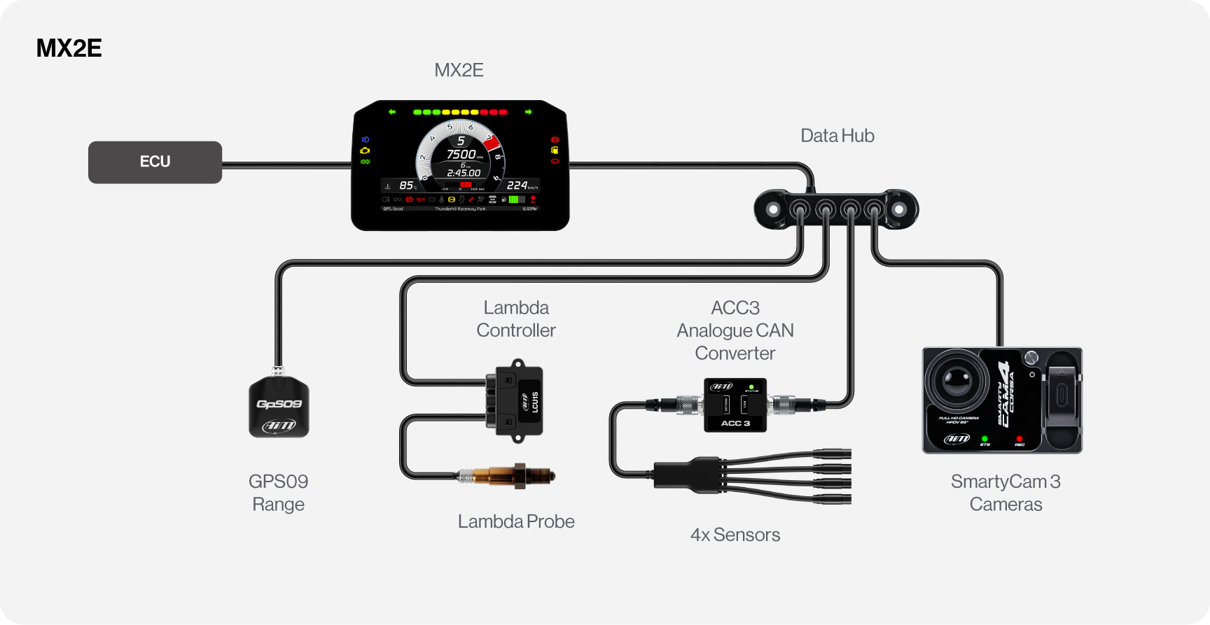 MX2E connection example with Data Hub, ACC3, sensors, GPS Module and SmartyCam