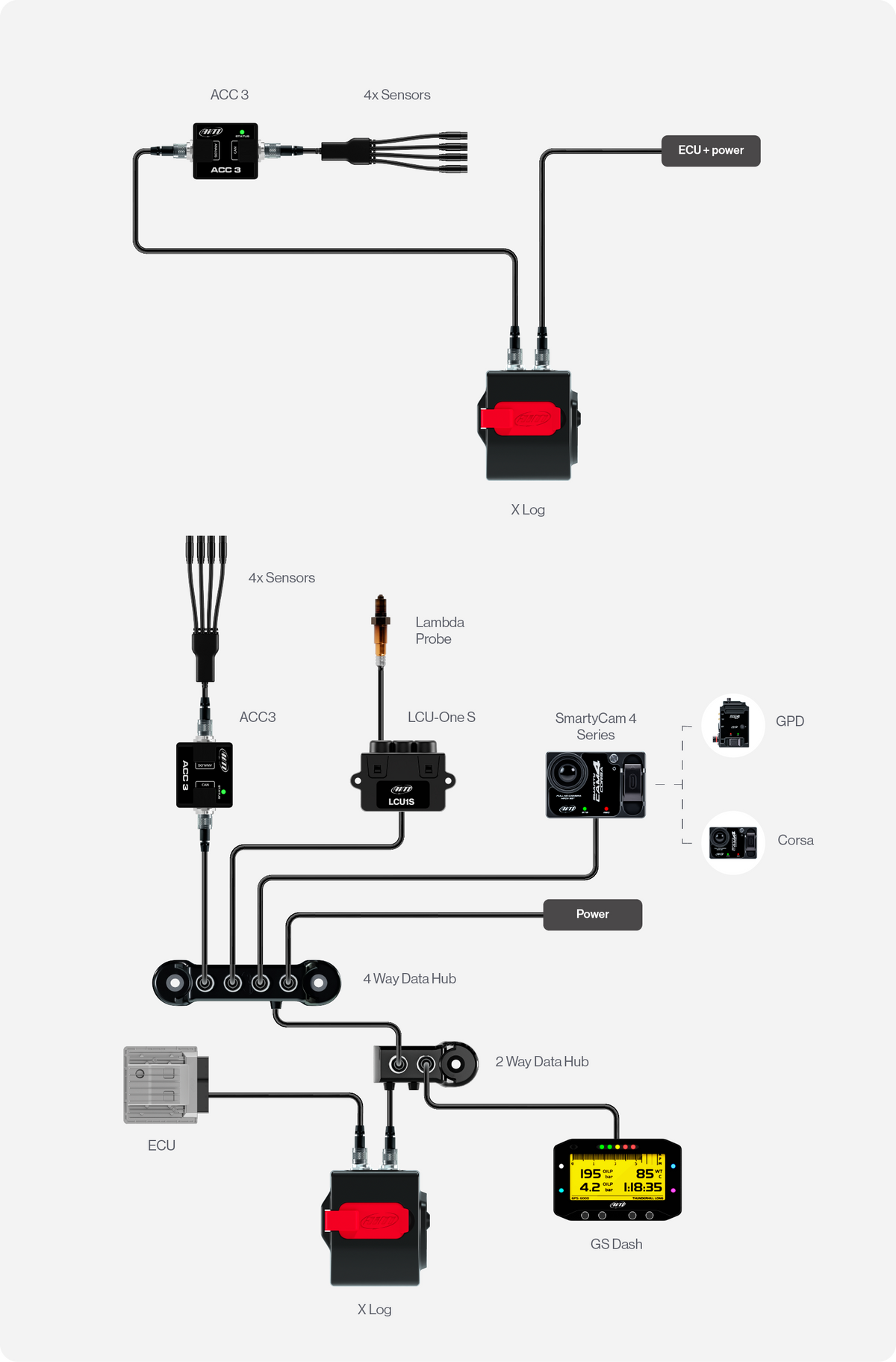 X Log connection example with ACC3, sensors, Data Hub, Dashes, SmartyCam, LCU1S and more