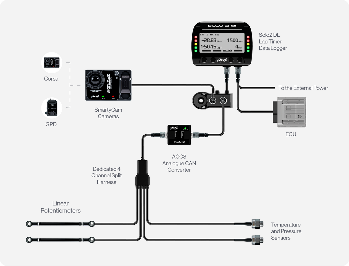 Connection example with the ACC3, sensors, Data Hub, Solo 2 DL and SmartyCam series