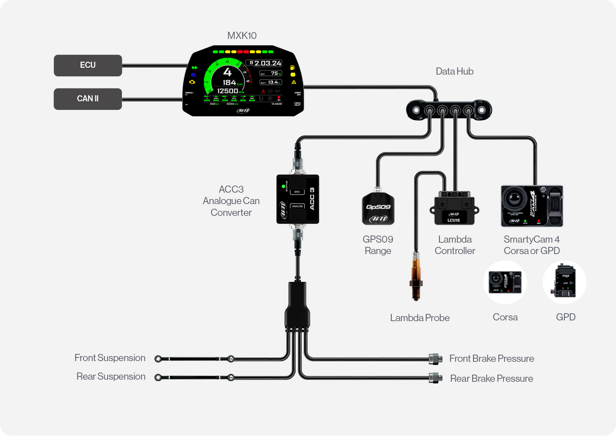 MXK10 connection example with Data Hub, ACC3, sensors, GPS Module and SmartyCam