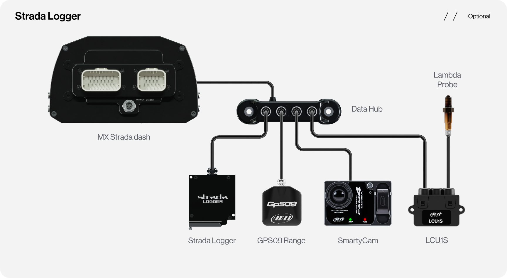 Strada Logger Kit connection example with MX Strada Display, Data Hub, GPS09, Strada Logger and SmartyCam Corsa