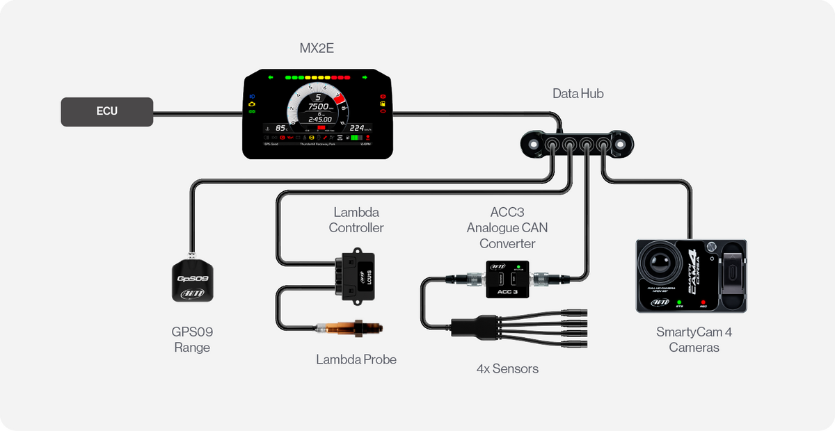 MX2E connection example with Data Hub, ACC3, sensors, GPS Module and SmartyCam