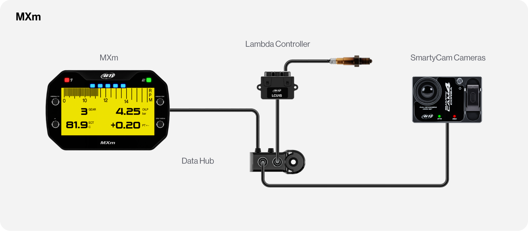 SmartyCam Corsa Connection Example with Solo 2 DL, GPS09, Data Hub or Aim Display Logger