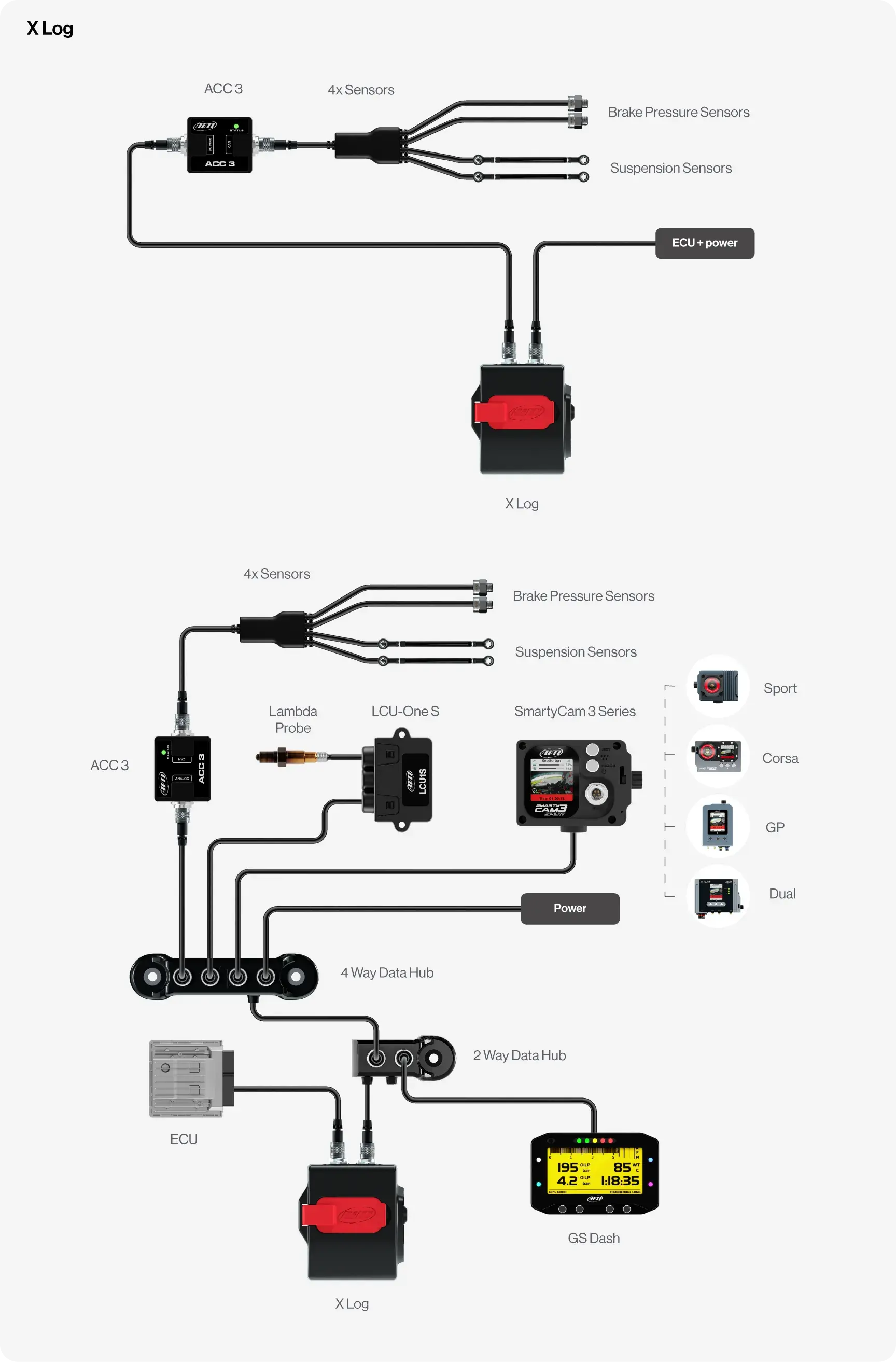 Connection example with X Log, ACC3, Data Hub, SmartyCam cameras, Sensors and GS-Dash